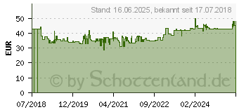 Preistrend fr Gedore Digitaler Messschieber mit LCD Display in Kunstoffbox (3301430)