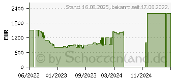 Preistrend fr Philips 48OLED707/12