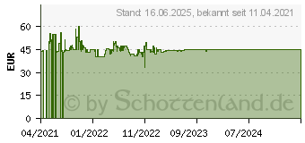 Preistrend fr BRUDER Cat Schaufelbagger (2483)