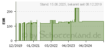 Preistrend fr RaidSonic ICY IB-564SAS - Wechselrahmen 3x 5.25 fr 4x 3.5 SAS/SATA, 12 Gb/s 60610[724] (IB-564SAS-12G)