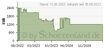 Preistrend fr HP Presence MTR Small I5-10500T Projekt (641U2AW#ABD)