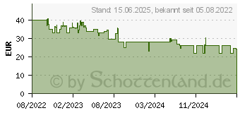 Preistrend fr TP-Link Archer TX20U Plus (ARCHER-TX20UPLUS)