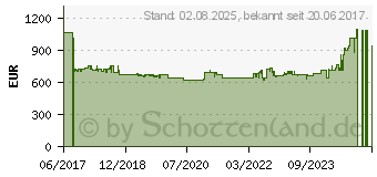 Preistrend fr Bosch Akku-Bohrhammer 36 VF-LI Plus Professional (061190700B)