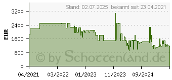 Preistrend fr Viewsonic Beamer X1000-4K LED Helligkeit: 2400lm 3840 x 2160 UHD 3000000 : 1 Schwarz VS17679