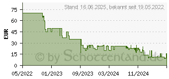 Preistrend fr Warner Home Gotham Knights (Series SX) (1102627)