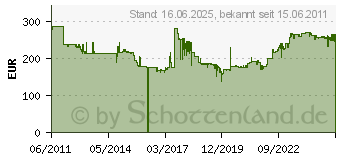 Preistrend fr KERN CPB 30K0.5N-SR Zhlwaage Wgebereich (max.) 30kg Ablesbarkeit 0.5g netzbetrieben Silber