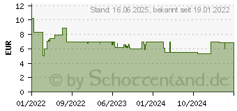 Preistrend fr Einhell Stielstaubsauger waschbarer Filter (2351266)