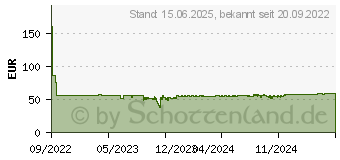 Preistrend fr HP Toner 139 (W1390)