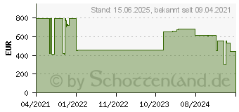 Preistrend fr Cisco Systems Cisco CBS350 Managed 48-PORT (CBS350-48T-4G-EU)