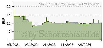 Preistrend fr Bosch Accessories 2608621782 Fiberscheibe 125mm Krnung num 36 5St.