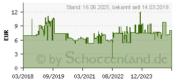 Preistrend fr Wiha Kreuzschlitz-Bit 1/4 E 6.3 - PH 1 . 25 mm. Form Y. Pack a 5 Stck 52970011 (41585)