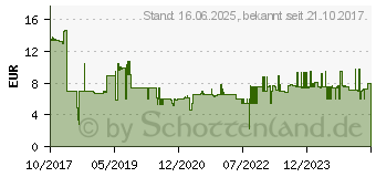 Preistrend fr Wiha 41587 - Bit-Satz, 5-teilig, Y-Bit, 25 mm, PH3