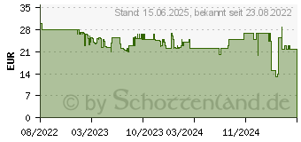 Preistrend fr Trust GXT 981 Redex