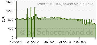 Preistrend fr SoFlow SO4 PRO 10.5 AH Gen 2 mit Blinker (300.450.01)