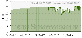 Preistrend fr NWS Germany VDE Flachrundzange (Telefonzange), 170 mm (140-49-VDE-170)