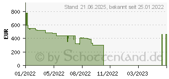 Preistrend fr MSI GeForce RTX 2060 SUPER VENTUS GP (V375-541S)