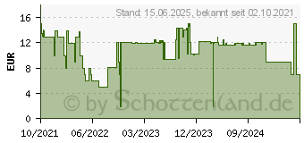 Preistrend fr WiZ 0 LED EEK F (A - G) E27 11 W = 75 W app-gesteuert 1 St. (871869978633500)