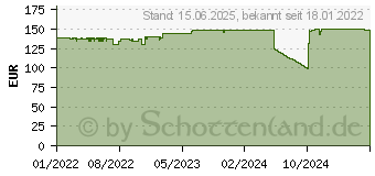 Preistrend fr DeLOCK 90072 - PCIe x1 8x Sata 6 Gb/s