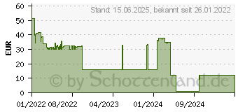 Preistrend fr FISCHER DuoXpand 8x80 T 50 St. (562149)