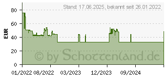 Preistrend fr FISCHER DuoXpand 10x100 T 50 St. (562156)