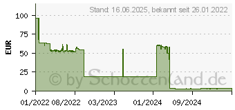 Preistrend fr FISCHER DuoXpand 10x140 T 50 St. (562158)