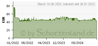 Preistrend fr FISCHER DuoXpand 10x80 FUS 50 St. (562167)