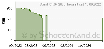 Preistrend fr HP Pavilion 15-eh2077ng (72X11EA)