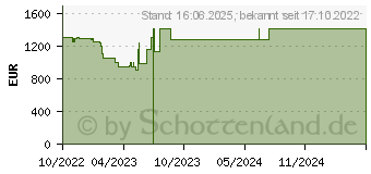 Preistrend fr HP Victus 16-e1075ng Mica Silver (72X81EA)