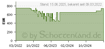 Preistrend fr Acer Nitro XV2 XV322UXbmiiphzx WQHD