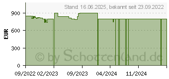 Preistrend fr HP 17-cp1075ng (72W70EA)