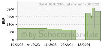 Preistrend fr HP Victus 16-d1055ng (72W91EA)