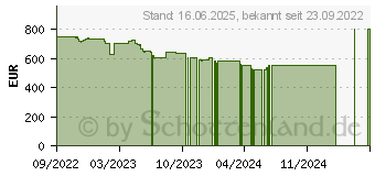 Preistrend fr HP 17-cp1057ng (72W69EA)