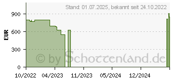 Preistrend fr HP Pavilion 15-eh2057ng (72V49EA)