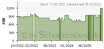 Preistrend fr HP Pavilion x360 15-er1055ng (72W79EA)