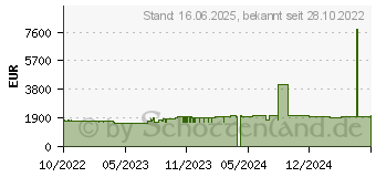 Preistrend fr Lenovo ThinkPad X13 Yoga G3 (21AW004HGE)