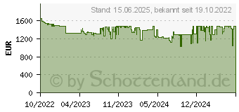 Preistrend fr Apple iPad Pro 12.9" 2022 (6. Generation)