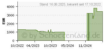 Preistrend fr HP Victus 16-d1071ng (72X80EA)