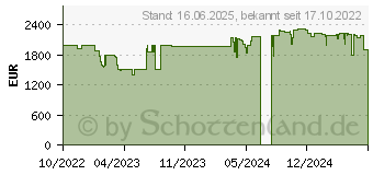 Preistrend fr HP OMEN 16-b1078ng (72W90EA)