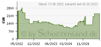 Preistrend fr Samsung QB75B, 75 (LH75QBBEBGCXEN)