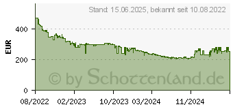 Preistrend fr Samsung Galaxy Watch5 Pro (SM-R92x)