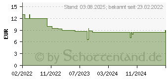 Preistrend fr TFA Dostmann Thermo-/Hygrometer Schwarz (30.5055.01)