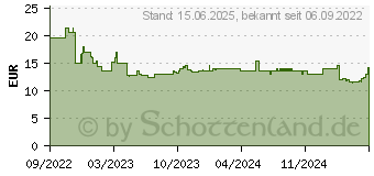 Preistrend fr 128GB SanDisk microSDXC C10 U1 A1 140MB/s + Adapter