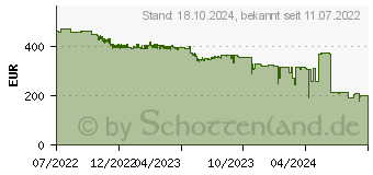 Preistrend fr GIGABYTE Barb GBT Brix (GB-BER3H-5300)