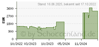 Preistrend fr HP Victus 16-d1073ng (72X99EA)