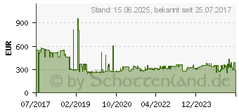 Preistrend fr KS Tools 1/4+1/2 Universal-Werkzeug-Satz. 149-tlg. (911.0649)