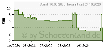 Preistrend fr LEDVANCE 00217480 (Edelstahl, Wei) (4058075485358)