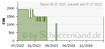 Preistrend fr Tulpar T7 V20.5.2 Gaming-Notebook