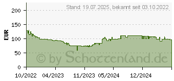 Preistrend fr Poly Voyager 5200 UC B5200 WW (206110-102)