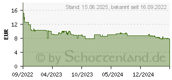 Preistrend fr 64GB SanDisk microSDXC C10 U1 A1 140MB/s + Adapter