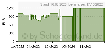 Preistrend fr HP Victus 15-fb0065ng (72W62EA)